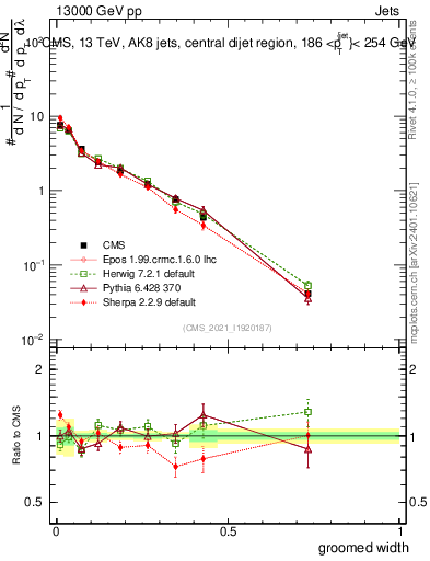 Plot of j.width.g in 13000 GeV pp collisions