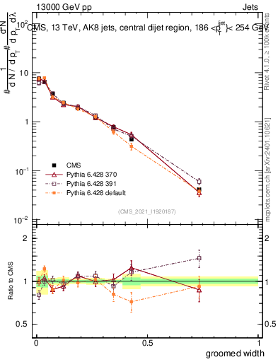 Plot of j.width.g in 13000 GeV pp collisions