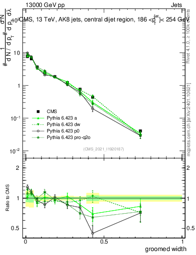Plot of j.width.g in 13000 GeV pp collisions