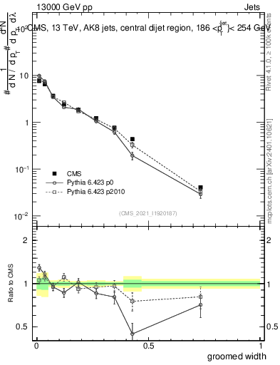 Plot of j.width.g in 13000 GeV pp collisions