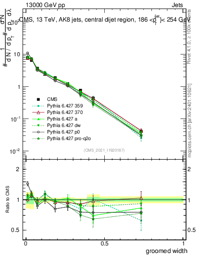 Plot of j.width.g in 13000 GeV pp collisions