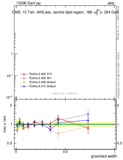Plot of j.width.g in 13000 GeV pp collisions