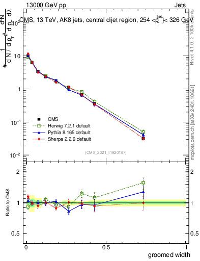 Plot of j.width.g in 13000 GeV pp collisions
