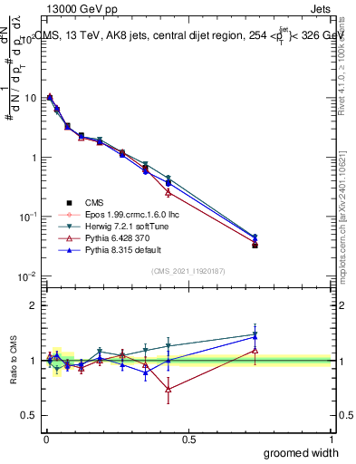 Plot of j.width.g in 13000 GeV pp collisions