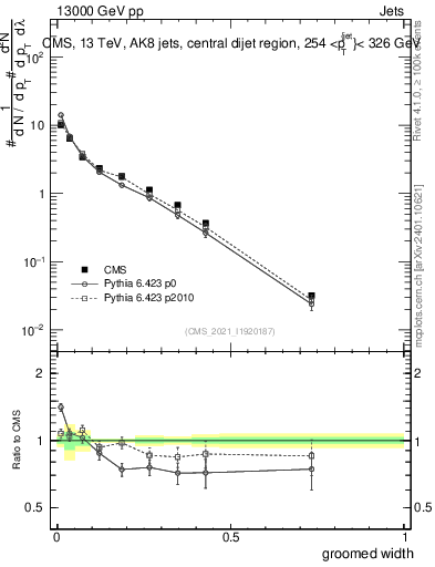 Plot of j.width.g in 13000 GeV pp collisions