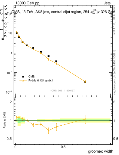 Plot of j.width.g in 13000 GeV pp collisions