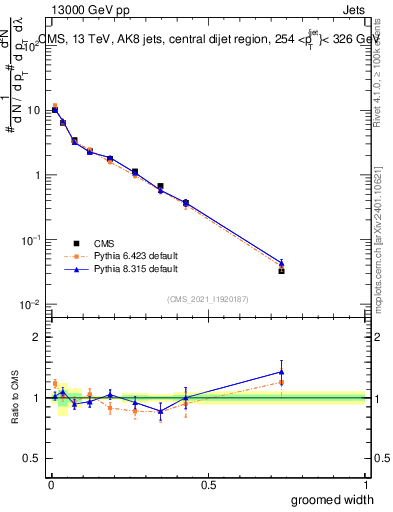Plot of j.width.g in 13000 GeV pp collisions