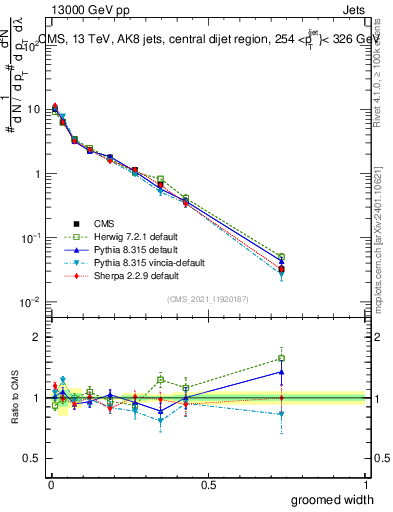 Plot of j.width.g in 13000 GeV pp collisions