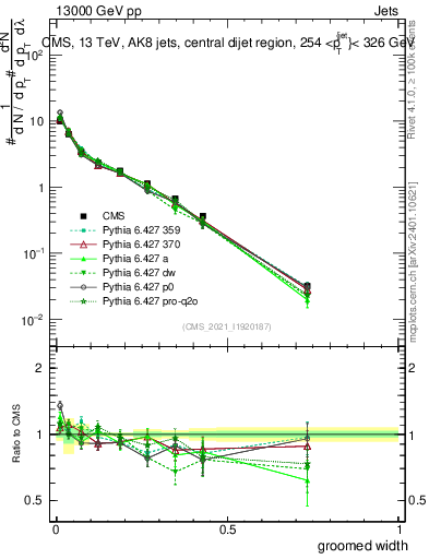 Plot of j.width.g in 13000 GeV pp collisions