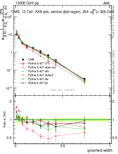 Plot of j.width.g in 13000 GeV pp collisions