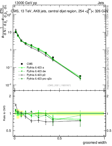 Plot of j.width.g in 13000 GeV pp collisions