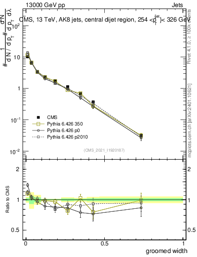 Plot of j.width.g in 13000 GeV pp collisions