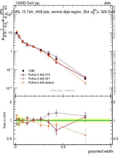 Plot of j.width.g in 13000 GeV pp collisions