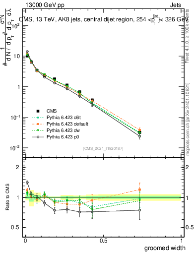 Plot of j.width.g in 13000 GeV pp collisions