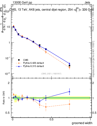 Plot of j.width.g in 13000 GeV pp collisions