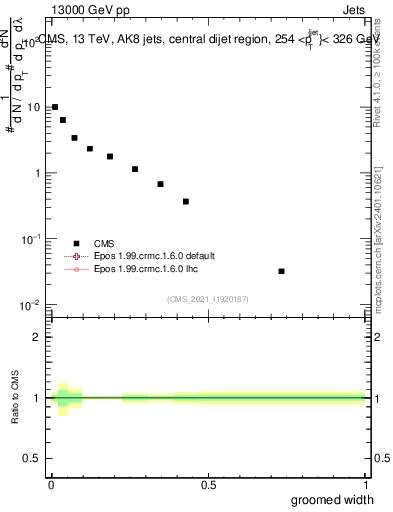 Plot of j.width.g in 13000 GeV pp collisions