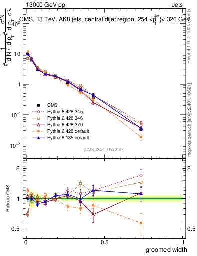 Plot of j.width.g in 13000 GeV pp collisions