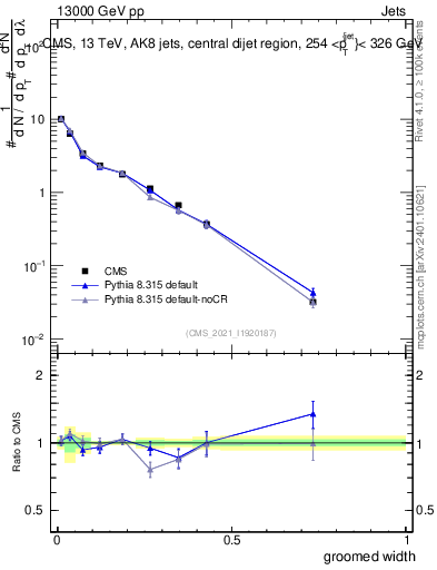 Plot of j.width.g in 13000 GeV pp collisions
