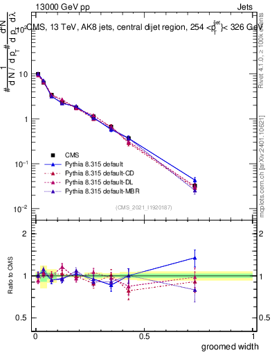 Plot of j.width.g in 13000 GeV pp collisions