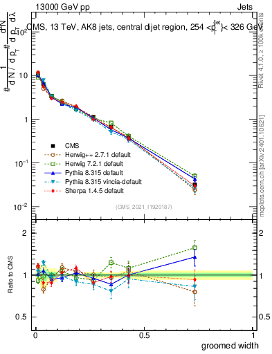 Plot of j.width.g in 13000 GeV pp collisions