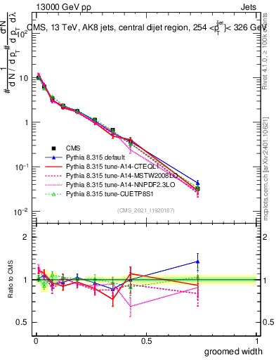 Plot of j.width.g in 13000 GeV pp collisions