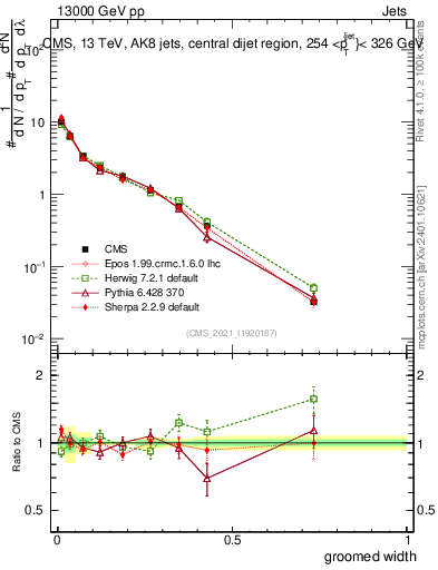 Plot of j.width.g in 13000 GeV pp collisions