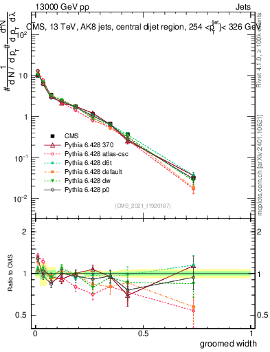 Plot of j.width.g in 13000 GeV pp collisions