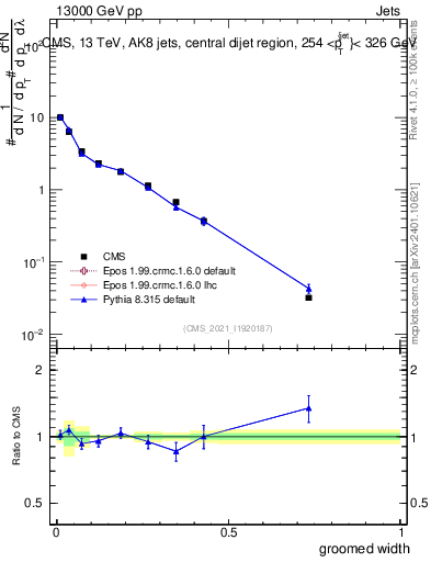 Plot of j.width.g in 13000 GeV pp collisions
