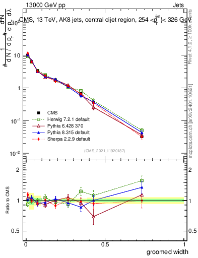 Plot of j.width.g in 13000 GeV pp collisions