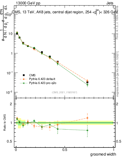 Plot of j.width.g in 13000 GeV pp collisions
