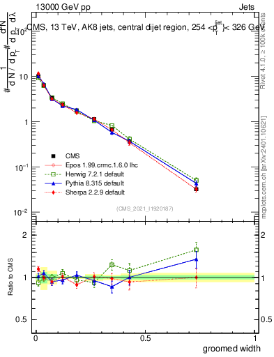 Plot of j.width.g in 13000 GeV pp collisions