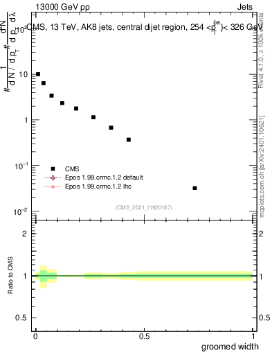 Plot of j.width.g in 13000 GeV pp collisions