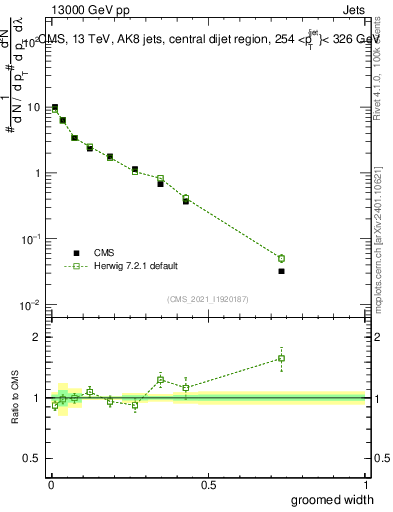 Plot of j.width.g in 13000 GeV pp collisions