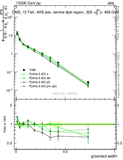 Plot of j.width.g in 13000 GeV pp collisions