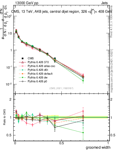 Plot of j.width.g in 13000 GeV pp collisions