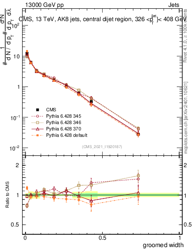 Plot of j.width.g in 13000 GeV pp collisions