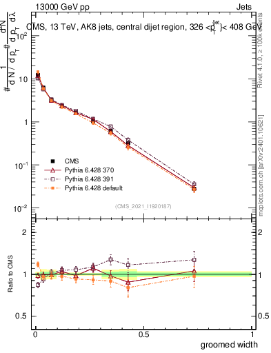 Plot of j.width.g in 13000 GeV pp collisions