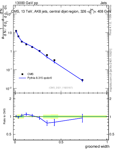 Plot of j.width.g in 13000 GeV pp collisions