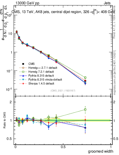 Plot of j.width.g in 13000 GeV pp collisions