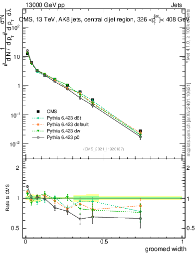 Plot of j.width.g in 13000 GeV pp collisions