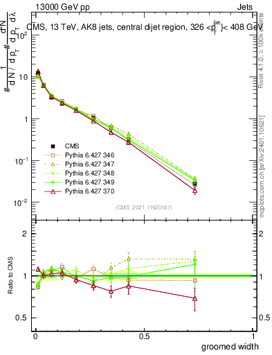 Plot of j.width.g in 13000 GeV pp collisions