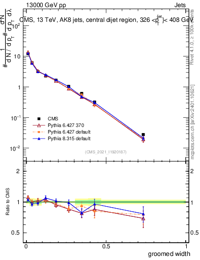Plot of j.width.g in 13000 GeV pp collisions