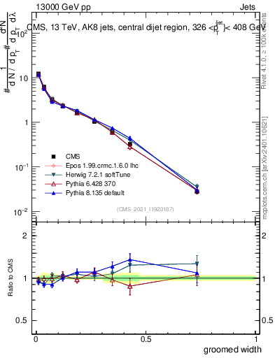 Plot of j.width.g in 13000 GeV pp collisions