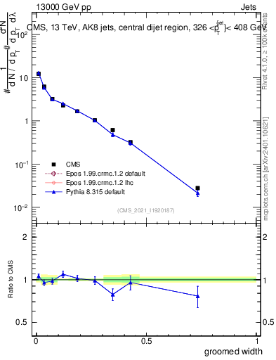 Plot of j.width.g in 13000 GeV pp collisions