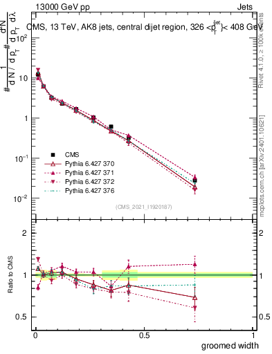 Plot of j.width.g in 13000 GeV pp collisions
