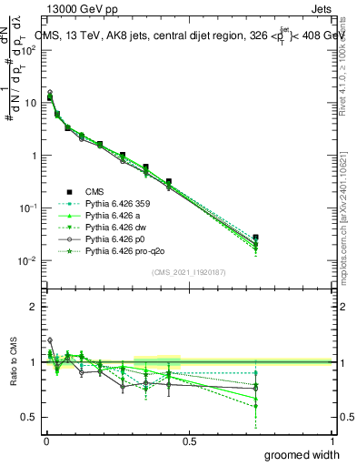 Plot of j.width.g in 13000 GeV pp collisions