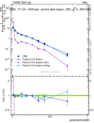 Plot of j.width.g in 13000 GeV pp collisions