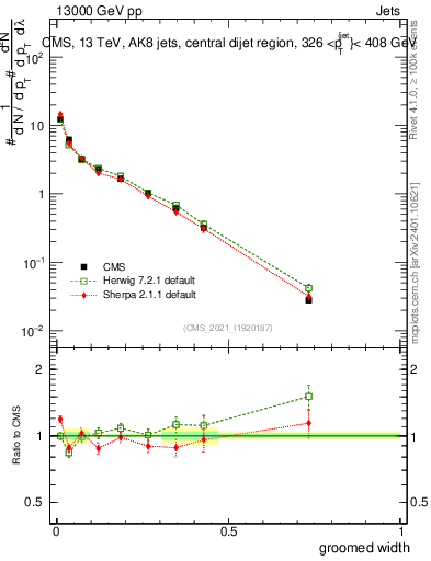 Plot of j.width.g in 13000 GeV pp collisions