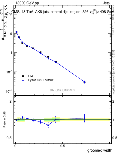 Plot of j.width.g in 13000 GeV pp collisions