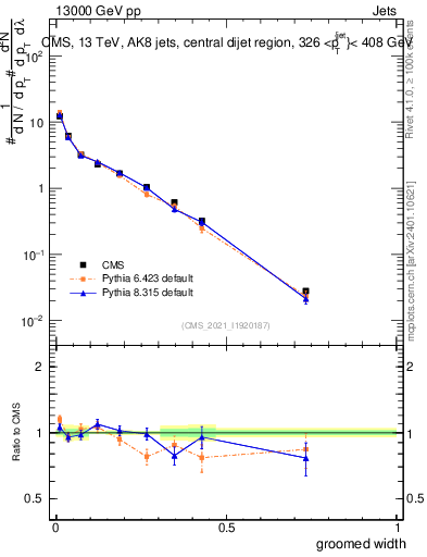 Plot of j.width.g in 13000 GeV pp collisions